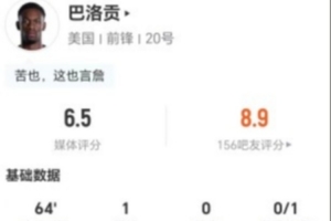 红牌被罚下!巴洛贡此役4射1中进1球+1次击中门框 7次对抗2次成功,评分6.5分