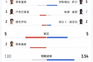 比利时对塞内加尔全场数据:射门数19比19,射正数5比5,控球率52%对48%