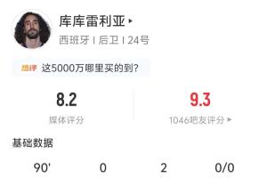 策动三球!库库雷利亚全场表现:贡献2次助攻 传球次数达55次 预计助攻0.33