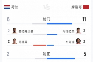 荷兰点球大战遭淘汰,1-1战平摩洛哥全场数据:射门次数6-11,射中次数2-5