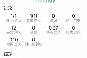 波罗本场表现:首度为国家队进球,送出5次关键传球,对抗成功6次