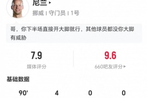 尼兰此役零失球加扑出一点球 4次扑救加阻止进球率为0.76 27次长传成功12次 得到7.9分