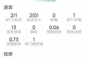 巴埃纳比赛表现:贡献1次助攻,射门2次命中1次,送出5次关键传球,得分8.1分