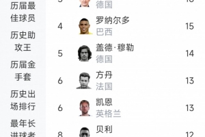 世界杯进球榜:梅西19球领跑,姆巴佩18球紧随其后,C罗11球位列第九