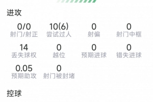穆西亚拉本场比赛表现:10次突破,6次成功,9次防守成功,无射门