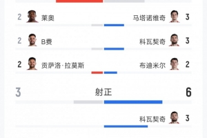 波折不断,葡萄牙2-1克罗地亚全场统计:射门比15-13,射正比3-6