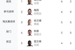 火力全开!世界杯进球榜:姆巴佩领先,奥亚4球列第六,C罗等13人同积3球