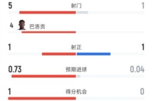 美波半场比分1-0,射门比5-1,射正比1-1,控球率62%-38%