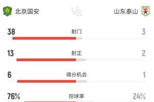 国安对阵泰山全场数据:国安控球率达76%,射门次数38比3大幅领先