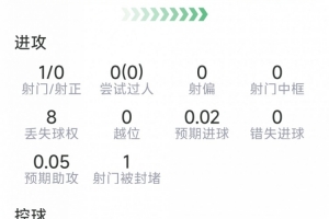 卡塞米罗比赛表现:1次制造点球,2次关键传球,2次抢断,得分7.1分