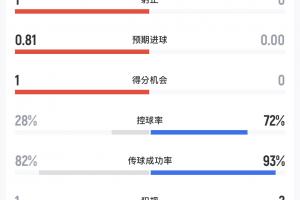 半场水分数据:挪威控球率达72%却无射门,巴西控球率仅28%却射中2球1次门柱