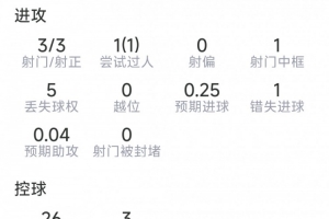 科瓦契奇表现统计:三射三中,击中门柱一次,错失良机一次,得分7.1分