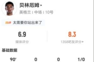 贝林厄姆本战3射3中+2次错失进球 2次关键传球+9次对抗成功 获评6.9分