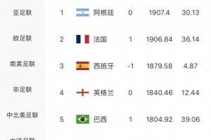 FIFA排名未变!摩洛哥得分涨12.46分稳居世界第六,荷兰依旧位列第七