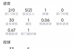 维尔茨比赛数据:1次助攻,2射未中,4次关键传球,得分8.2分